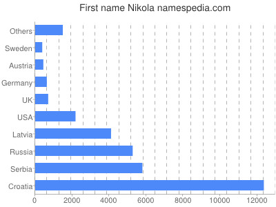 Vornamen Nikola