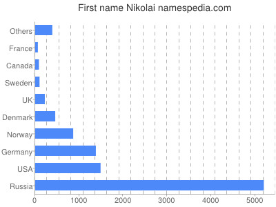 prenom Nikolai