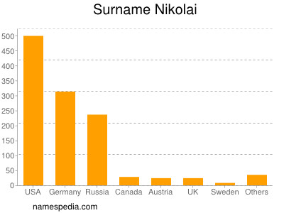 nom Nikolai