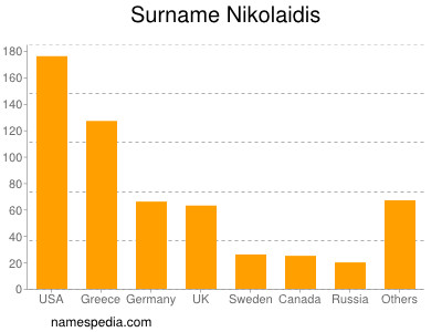 Familiennamen Nikolaidis