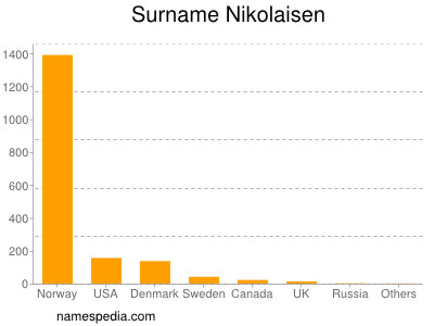 Familiennamen Nikolaisen