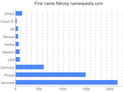 prenom Nikolaj