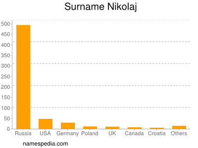 Familiennamen Nikolaj