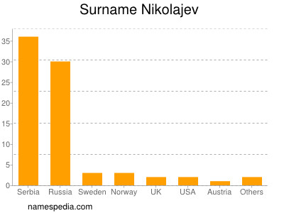 Familiennamen Nikolajev