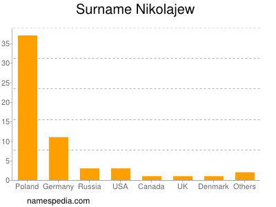 Familiennamen Nikolajew
