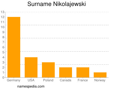 nom Nikolajewski