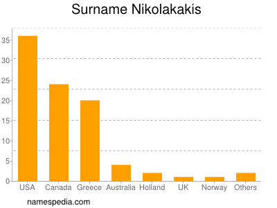 Familiennamen Nikolakakis