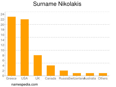 Familiennamen Nikolakis
