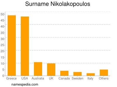 Surname Nikolakopoulos