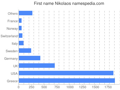 Given name Nikolaos