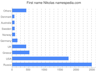 Given name Nikolas