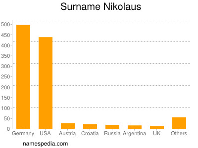 Surname Nikolaus