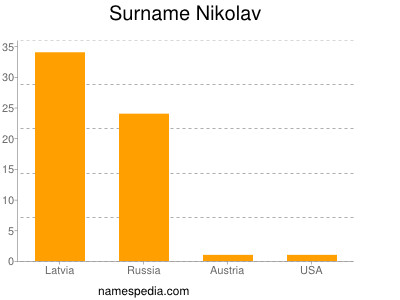 Familiennamen Nikolav