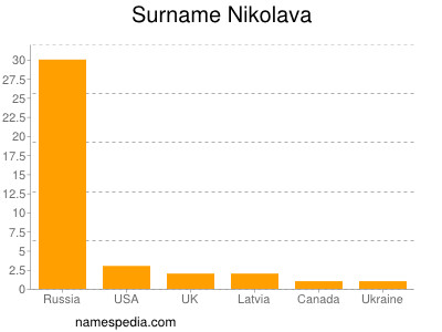 Familiennamen Nikolava
