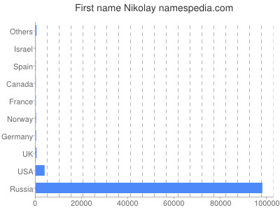 prenom Nikolay