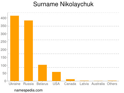 Familiennamen Nikolaychuk