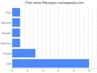Vornamen Nikolayev