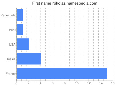 Vornamen Nikolaz