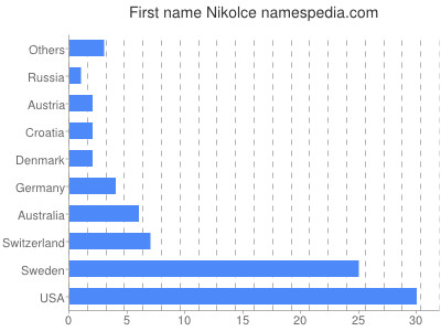 Given name Nikolce