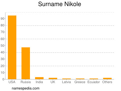 Familiennamen Nikole