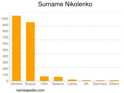 Familiennamen Nikolenko