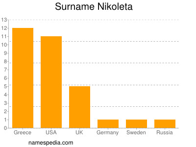 Familiennamen Nikoleta