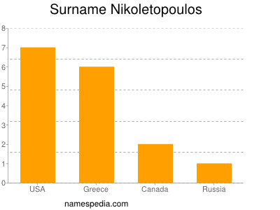 Familiennamen Nikoletopoulos