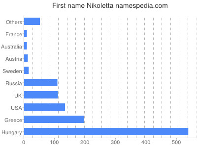 prenom Nikoletta