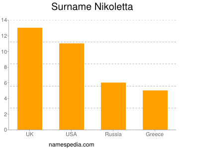 Familiennamen Nikoletta