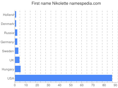 Vornamen Nikolette