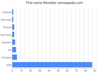 prenom Nikolette