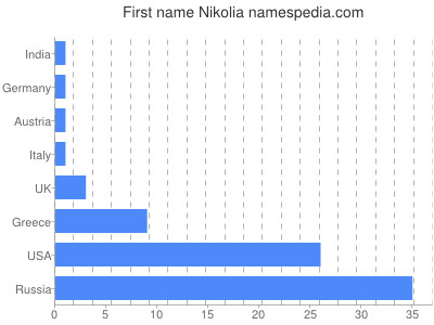 Vornamen Nikolia