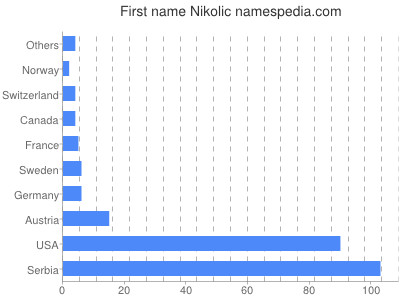 Vornamen Nikolic