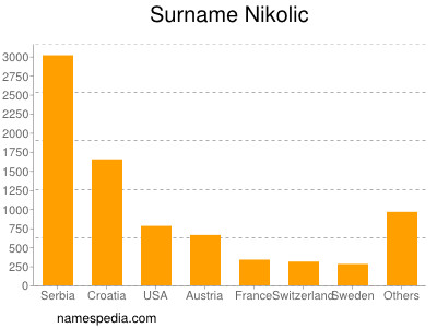 Familiennamen Nikolic