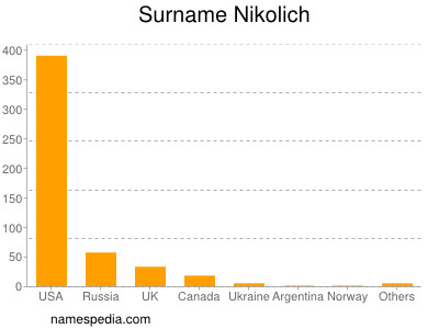 Familiennamen Nikolich