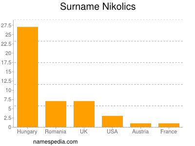 nom Nikolics