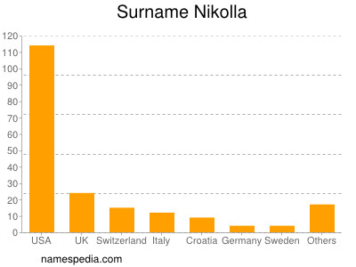 Familiennamen Nikolla