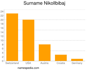Familiennamen Nikollbibaj