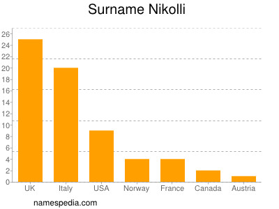 Familiennamen Nikolli