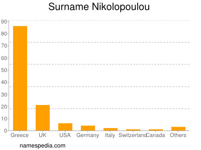 Familiennamen Nikolopoulou