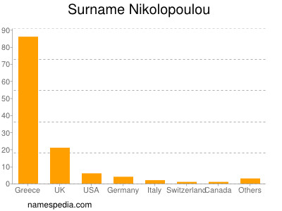 Surname Nikolopoulou