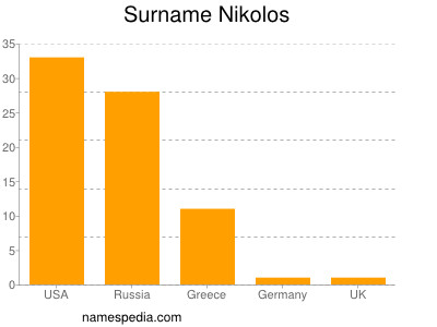 Surname Nikolos