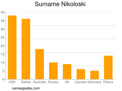 Familiennamen Nikoloski