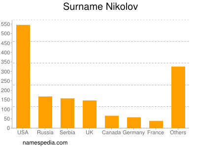 Familiennamen Nikolov