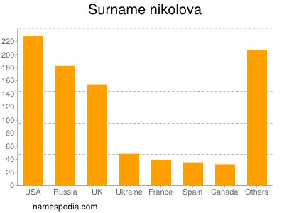 Familiennamen Nikolova