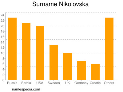 Familiennamen Nikolovska