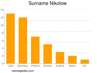 Familiennamen Nikolow