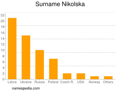 Familiennamen Nikolska