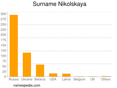 Familiennamen Nikolskaya