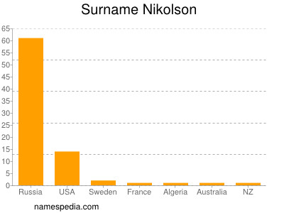 Surname Nikolson